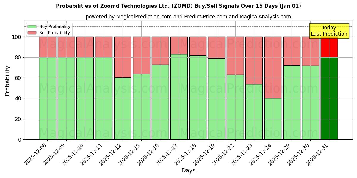 Probabilities of Zoomd Technologies Ltd. (ZOMD) Buy/Sell Signals Using Several AI Models Over 5 Days (01 Jan) 
