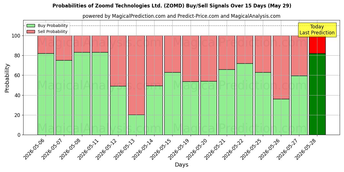 Probabilities of Zoomd Technologies Ltd. (ZOMD) Buy/Sell Signals Using Several AI Models Over 5 Days (29 May) 