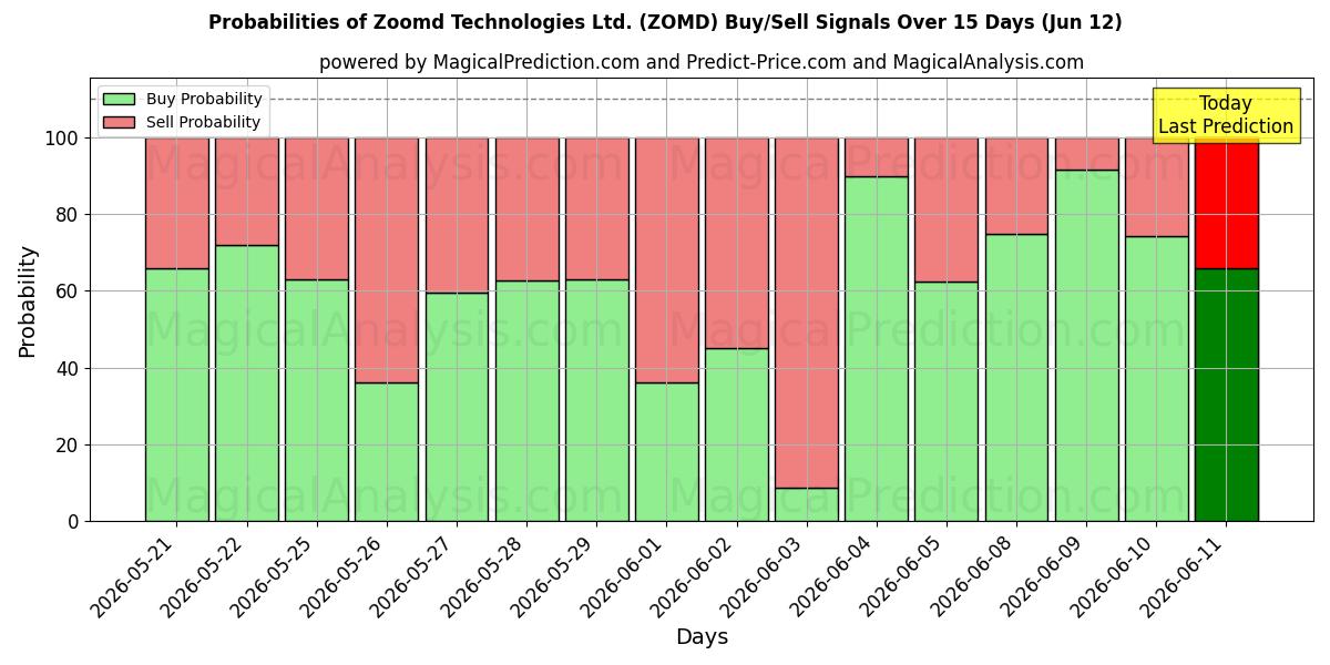 Probabilities of Zoomd Technologies Ltd. (ZOMD) Buy/Sell Signals Using Several AI Models Over 5 Days (12 Jun) 