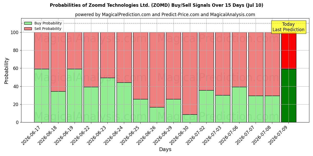 Probabilities of Zoomd Technologies Ltd. (ZOMD) Buy/Sell Signals Using Several AI Models Over 5 Days (10 Jul) 