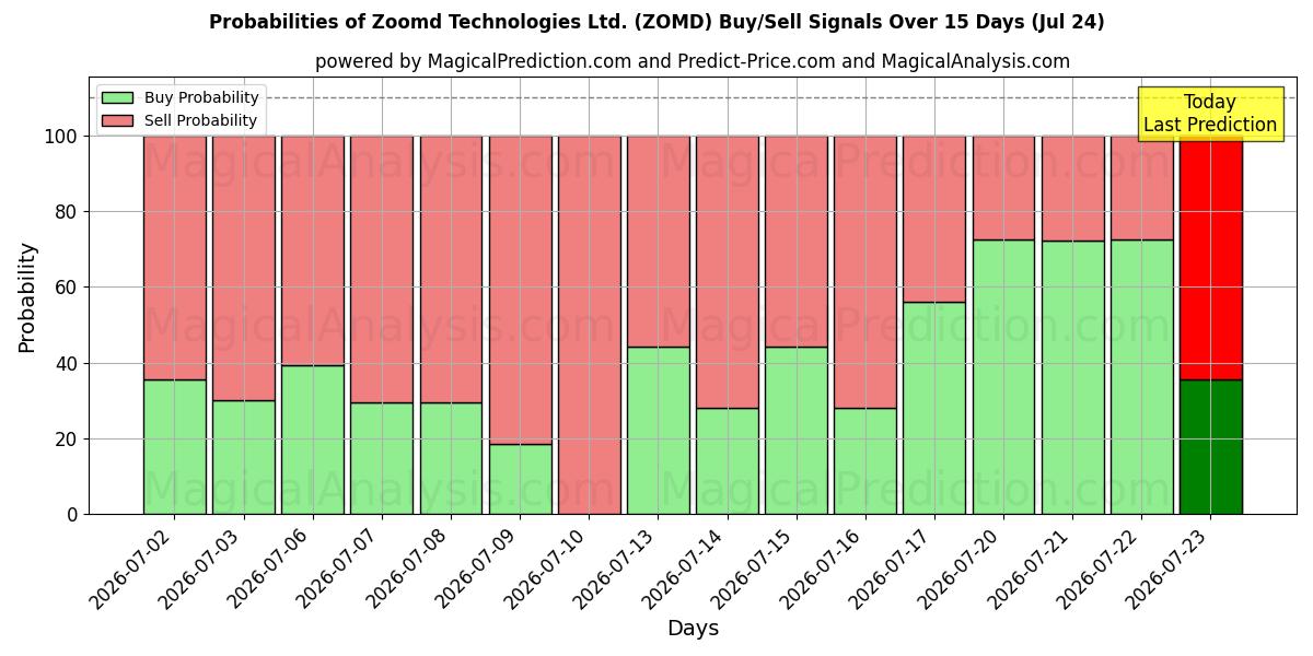 Probabilities of Zoomd Technologies Ltd. (ZOMD) Buy/Sell Signals Using Several AI Models Over 5 Days (14 Jul) 