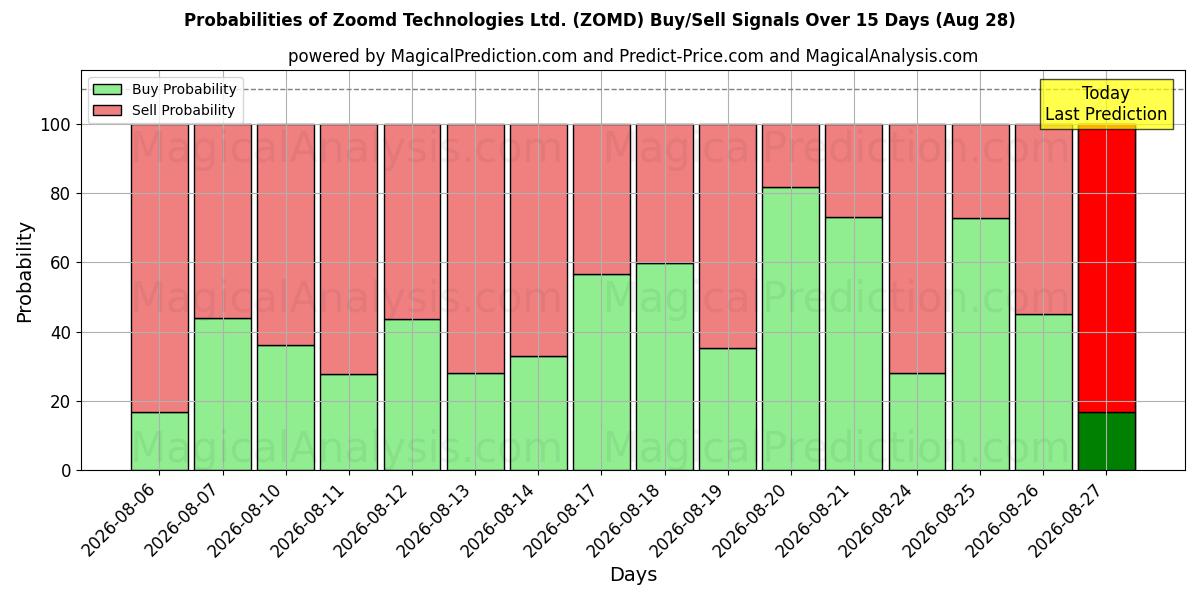 Probabilities of Zoomd Technologies Ltd. (ZOMD) Buy/Sell Signals Using Several AI Models Over 5 Days (28 Aug) 