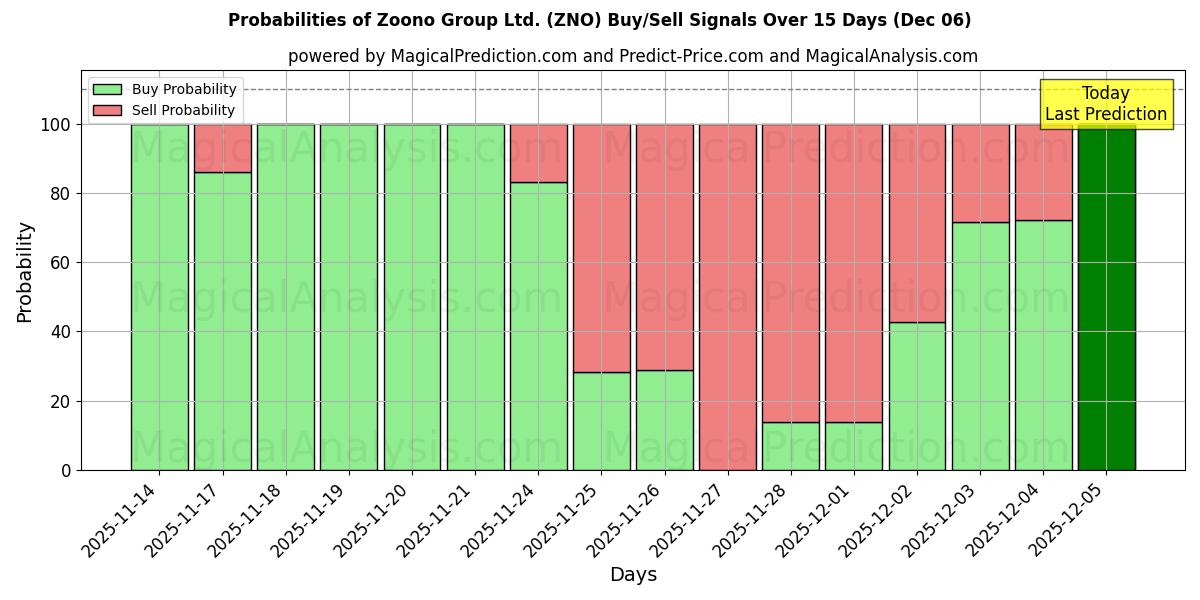 Probabilities of Zoono Group Ltd. (ZNO) Buy/Sell Signals Using Several AI Models Over 5 Days (05 Dec) 