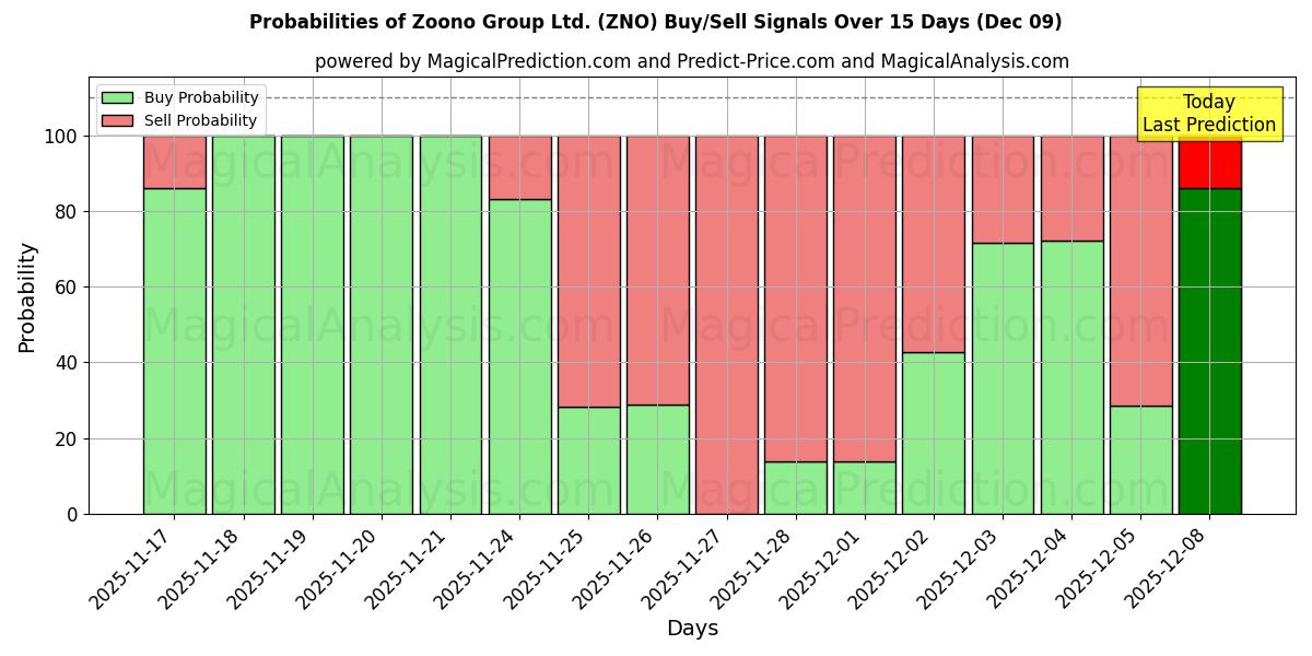 Probabilities of Zoono Group Ltd. (ZNO) Buy/Sell Signals Using Several AI Models Over 5 Days (06 Dec) 