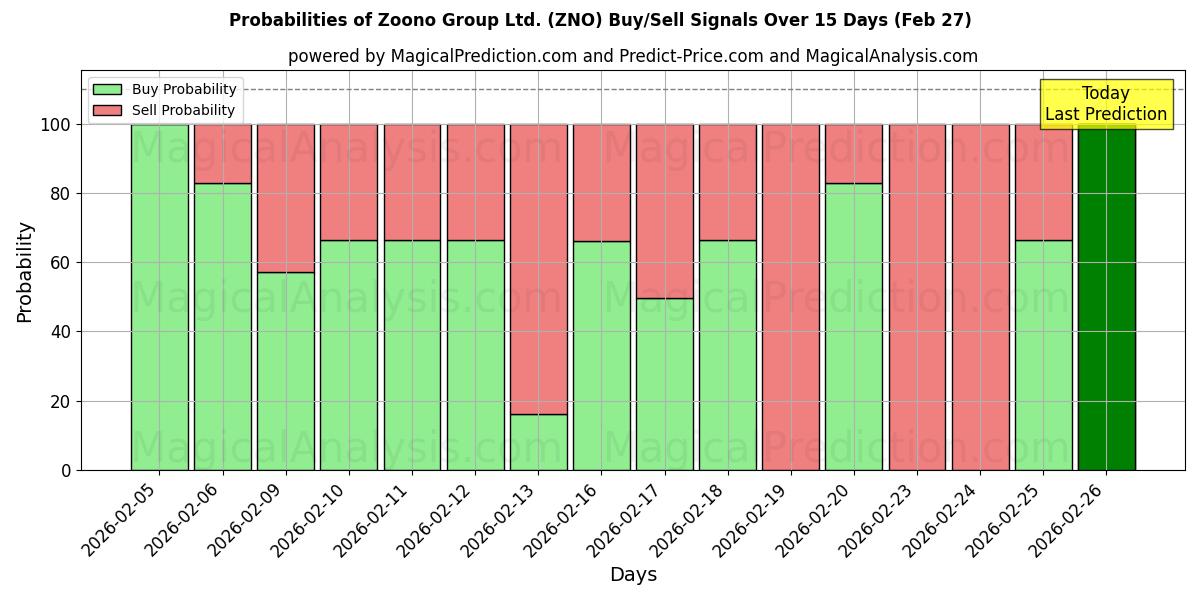 Probabilities of Zoono Group Ltd. (ZNO) Buy/Sell Signals Using Several AI Models Over 5 Days (27 Feb) 