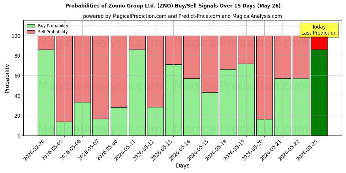 Probabilities of Zoono Group Ltd. (ZNO) Buy/Sell Signals Using Several AI Models Over 5 Days (06 May) 