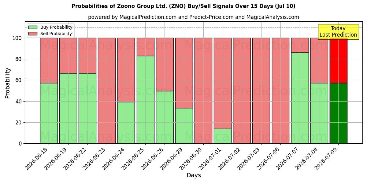Probabilities of Zoono Group Ltd. (ZNO) Buy/Sell Signals Using Several AI Models Over 5 Days (10 Jul) 