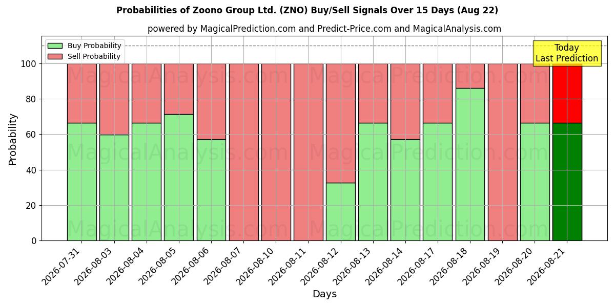 Probabilities of Zoono Group Ltd. (ZNO) Buy/Sell Signals Using Several AI Models Over 5 Days (22 Aug) 
