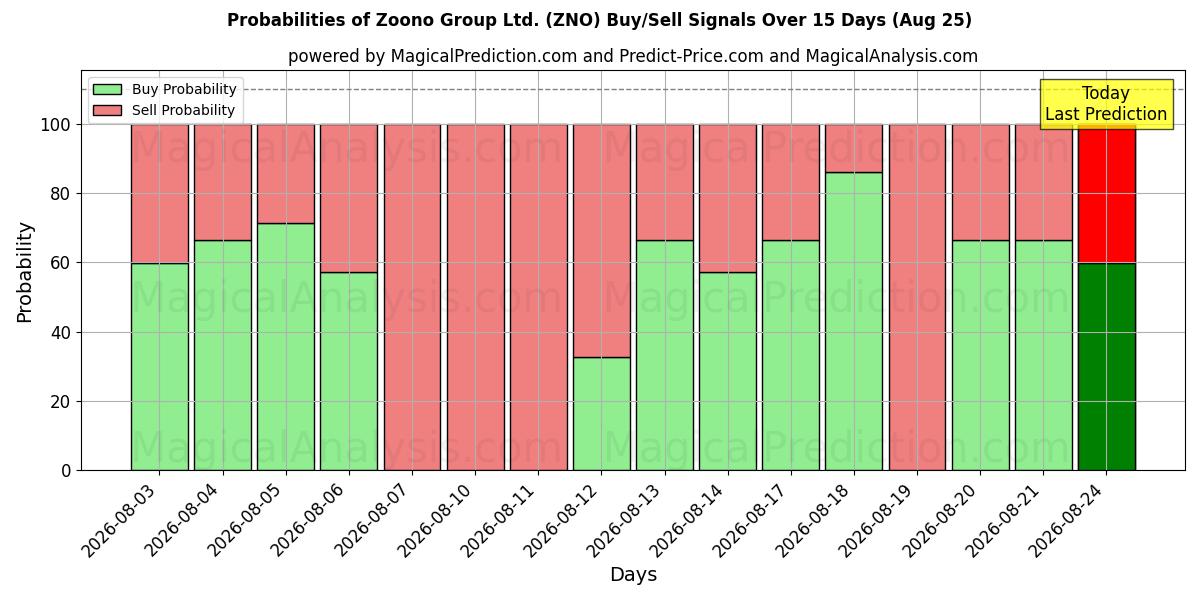 Probabilities of Zoono Group Ltd. (ZNO) Buy/Sell Signals Using Several AI Models Over 5 Days (25 Aug) 