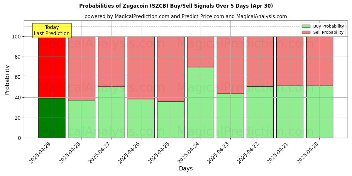 10일간 (주가코인 (SZCB)) 여러 AI 모델을 이용한 30 Apr의 매수/매도 신호 확률 Probabilities of 주가코인 (SZCB) Buy/Sell Signals Using Several AI Models Over 5 Days (30 Apr)