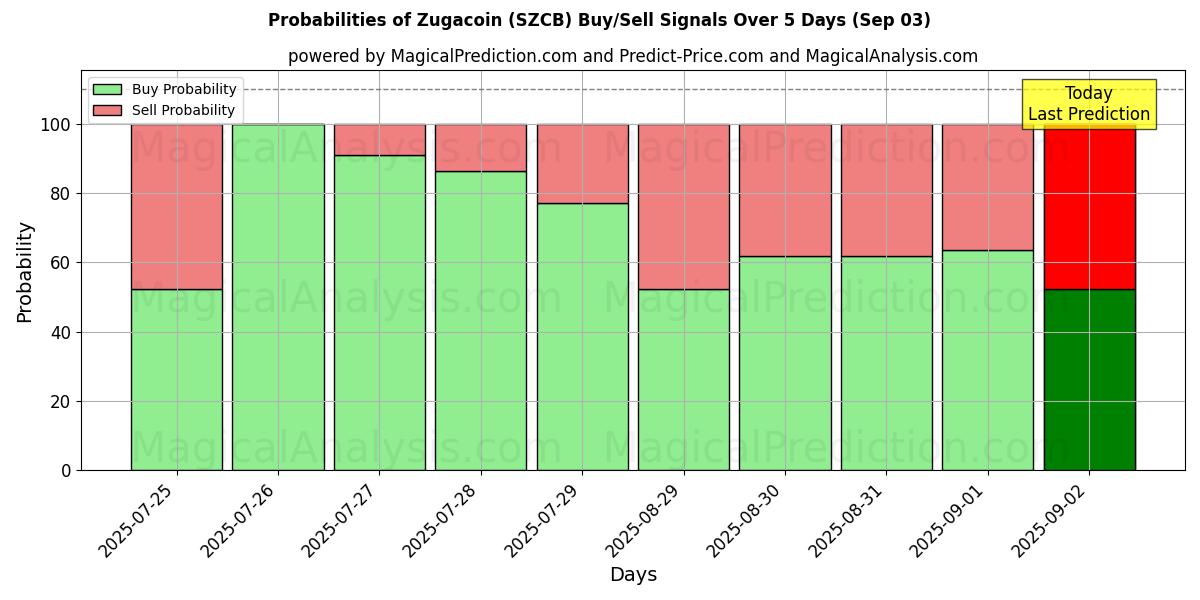 Probabilities of ズガコイン (SZCB) Buy/Sell Signals Using Several AI Models Over 5 Days (03 Sep) 