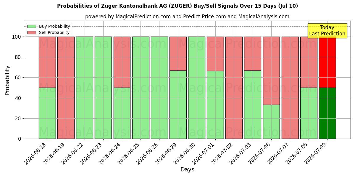 Probabilities of Zuger Kantonalbank AG (ZUGER) Buy/Sell Signals Using Several AI Models Over 5 Days (10 Jul) 