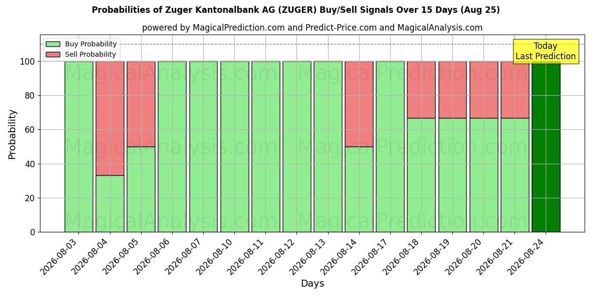 Probabilities of Zuger Kantonalbank AG (ZUGER) Buy/Sell Signals Using Several AI Models Over 5 Days (25 Aug) 