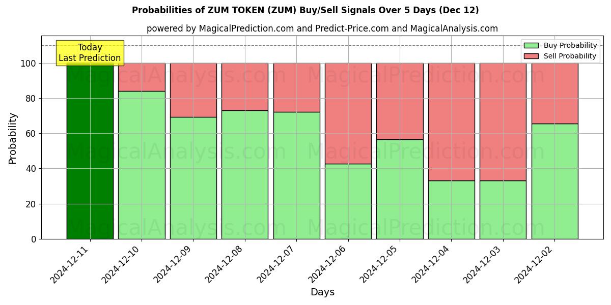 Probabilities of ZUM TOKEN (ZUM) Buy/Sell Signals Using Several AI Models Over 10 Days (12 Dec) Probabilities of ZUM TOKEN (ZUM) Buy/Sell Signals Using Several AI Models Over 5 Days (12 Dec)