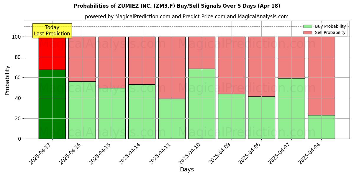 Probabilities of ZUMIEZ INC. (ZM3.F) Buy/Sell Signals Using Several AI Models Over 5 Days (18 Apr) 