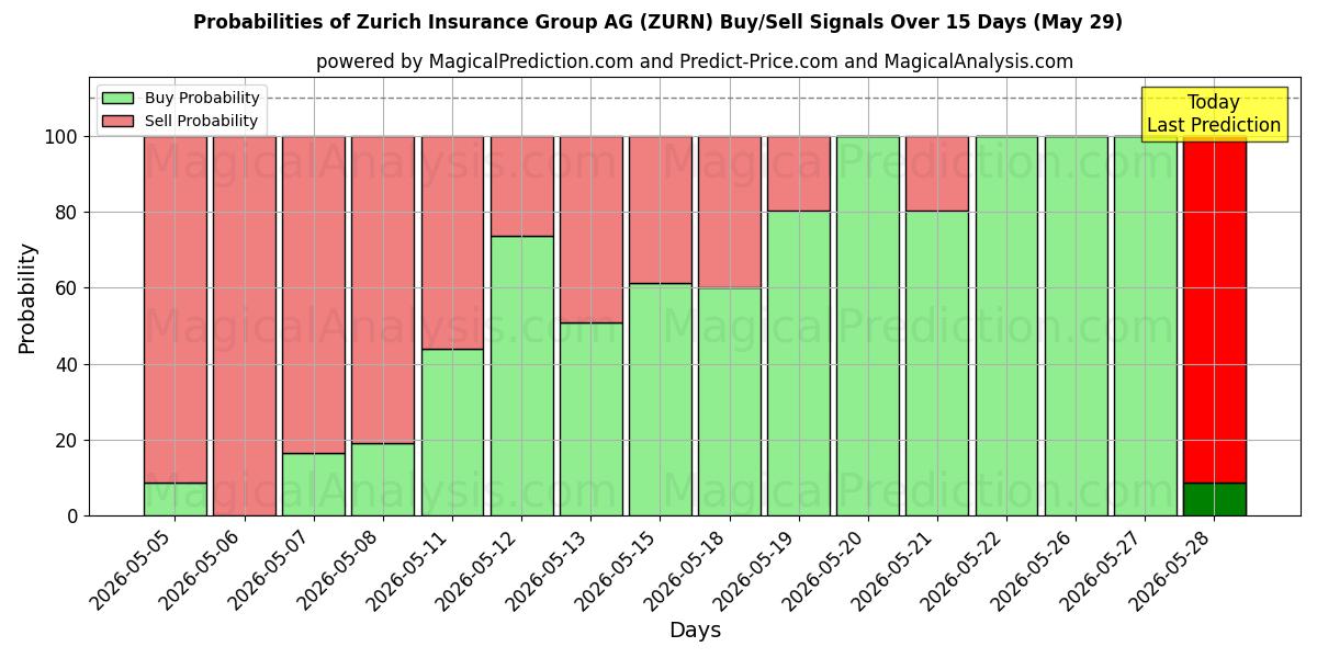 Probabilities of Zurich Insurance Group AG (ZURN) Buy/Sell Signals Using Several AI Models Over 5 Days (29 May) 