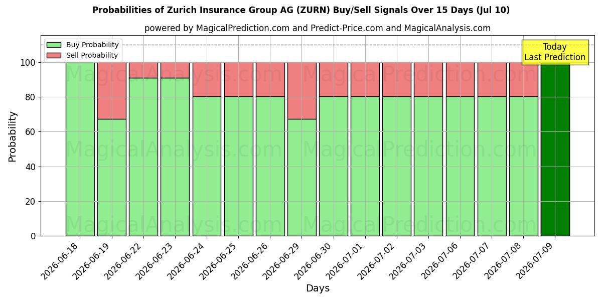 Probabilities of Zurich Insurance Group AG (ZURN) Buy/Sell Signals Using Several AI Models Over 5 Days (10 Jul) 