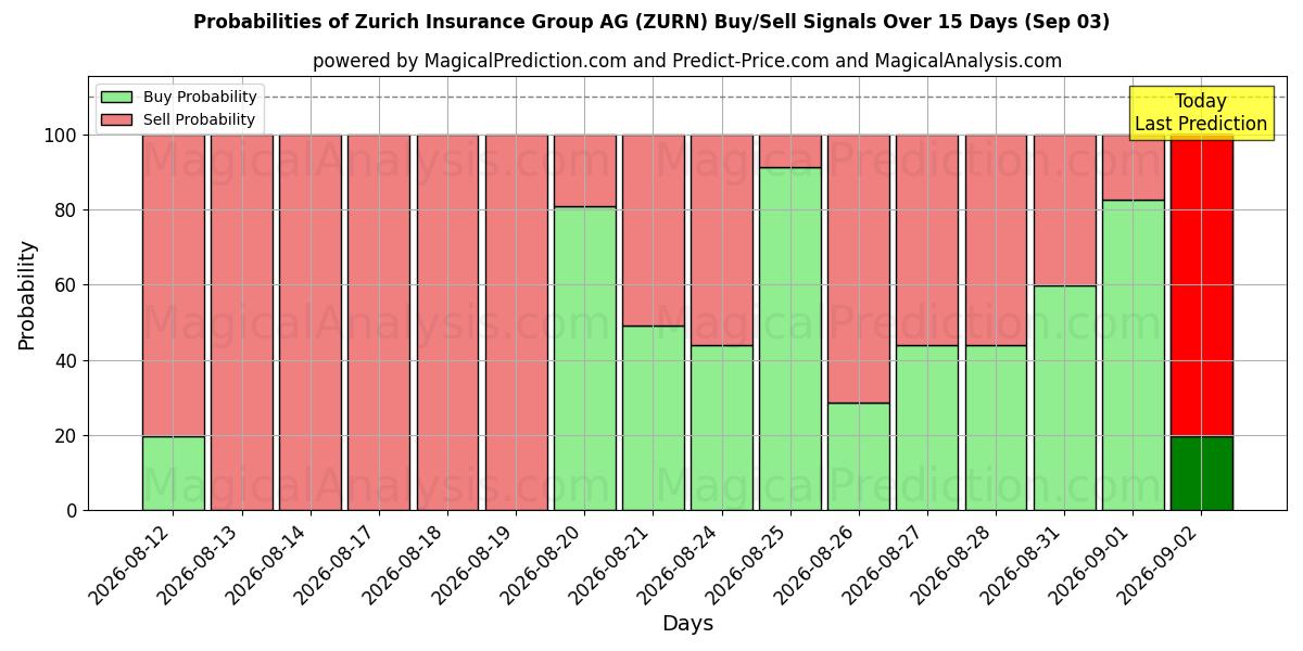 Probabilities of Zurich Insurance Group AG (ZURN) Buy/Sell Signals Using Several AI Models Over 5 Days (03 Sep) 