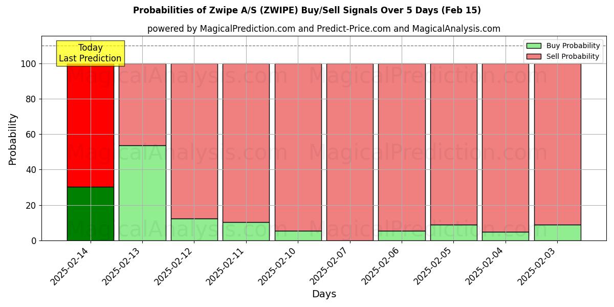 Probabilities of Zwipe A/S (ZWIPE) Buy/Sell Signals Using Several AI Models Over 5 Days (04 Feb) 