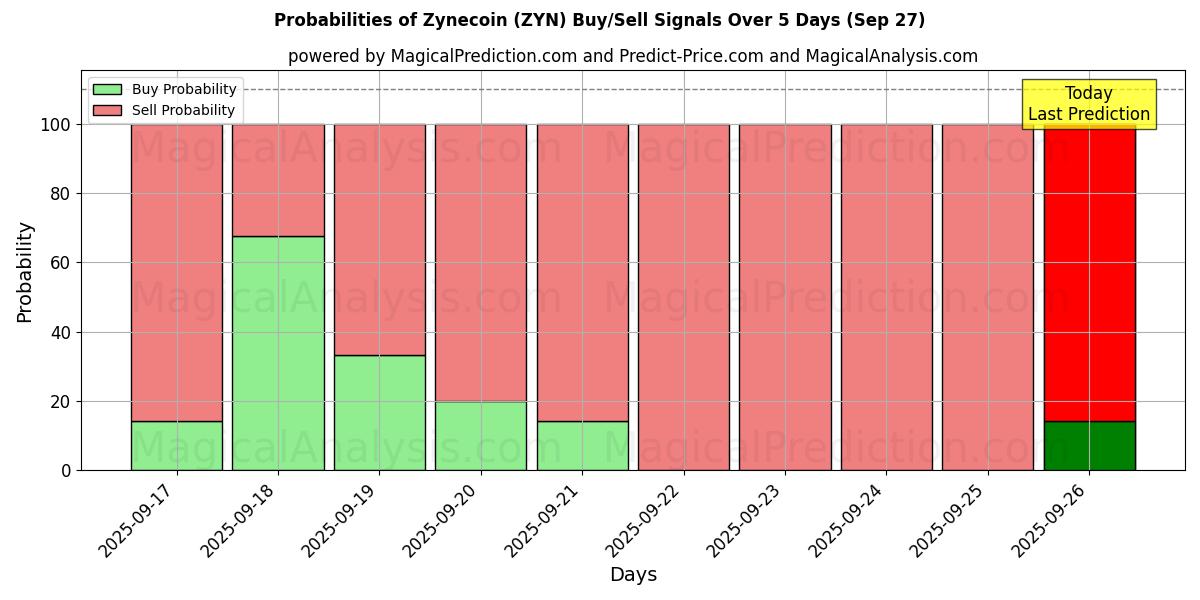 Probabilities of Zynecoin (ZYN) Buy/Sell Signals Using Several AI Models Over 5 Days (27 Sep) 
