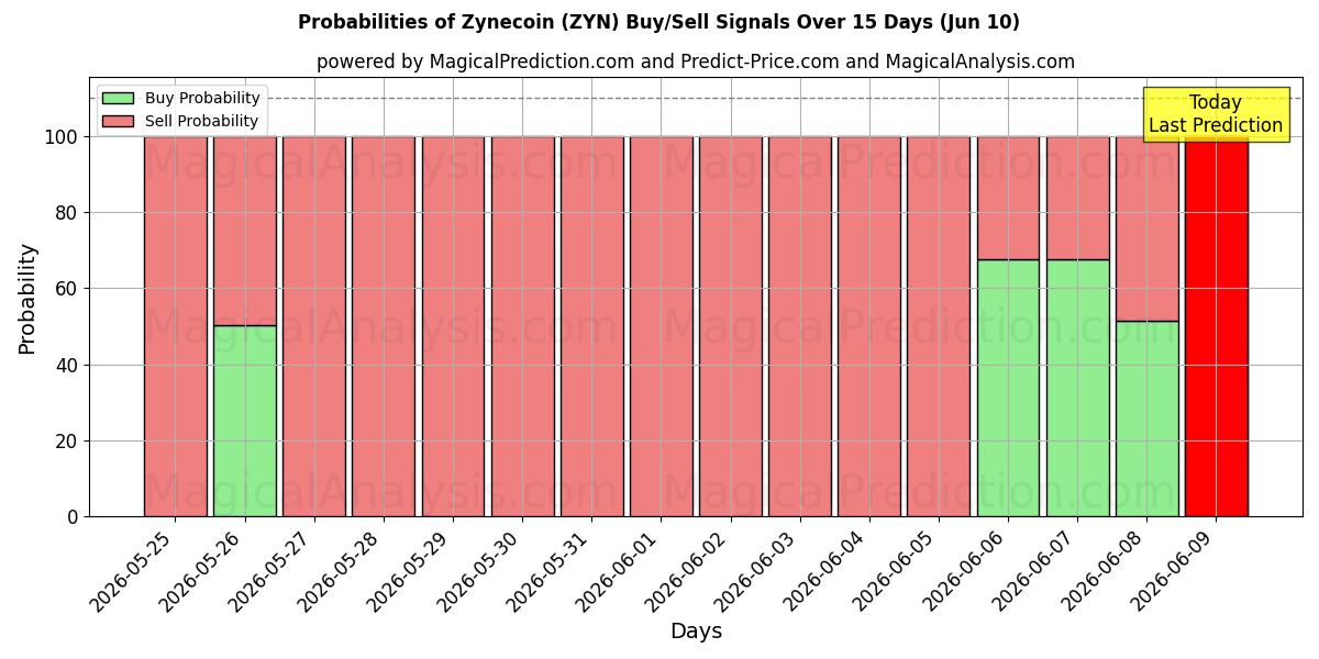 Probabilities of Zynecoin (ZYN) Buy/Sell Signals Using Several AI Models Over 5 Days (10 Jun) 