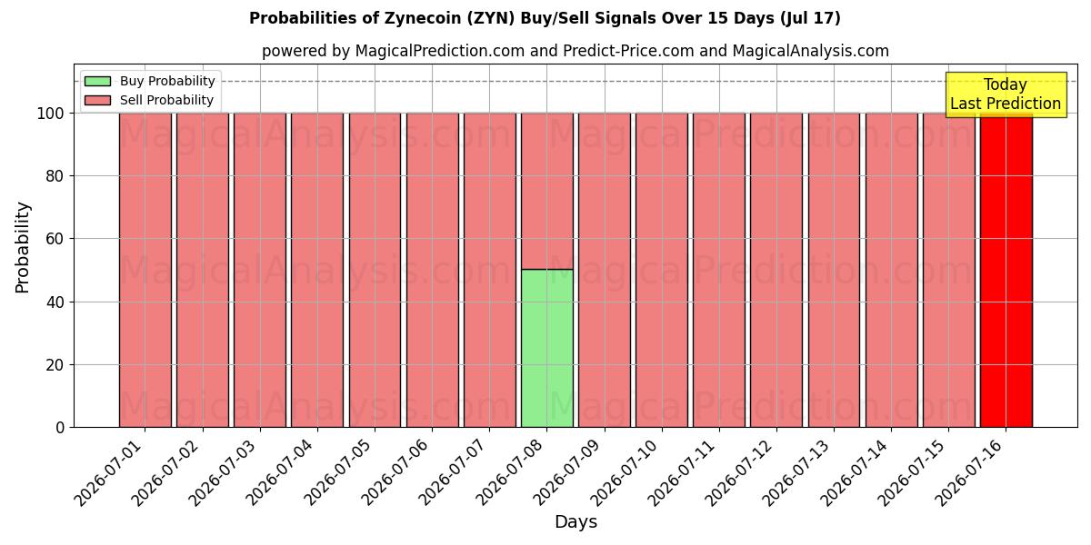 Probabilities of Zynecoin (ZYN) Buy/Sell Signals Using Several AI Models Over 5 Days (17 Jul) 