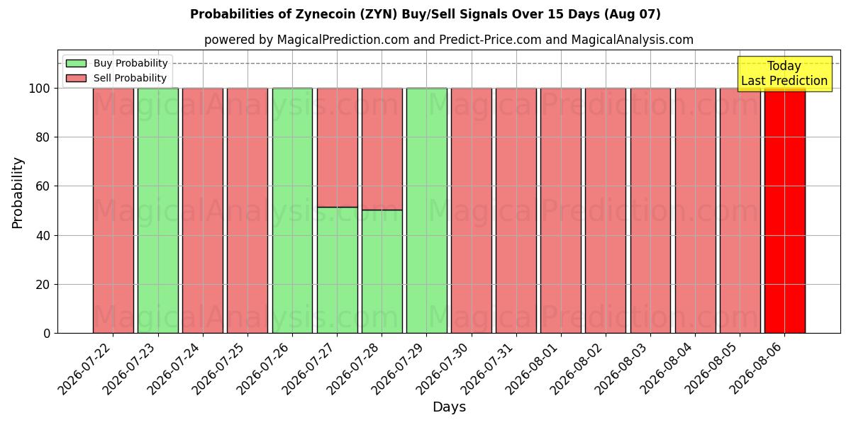 Probabilities of زينكوين (ZYN) Buy/Sell Signals Using Several AI Models Over 5 Days (07 Aug) 