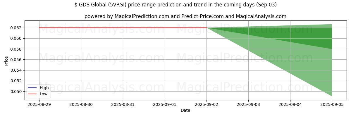 High and low price prediction by AI for $ GDS Global (5VP.SI) (03 Sep)