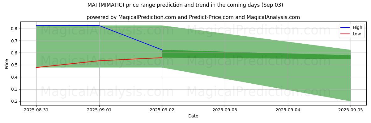 High and low price prediction by AI for MAI (MIMATIC) (03 Sep)