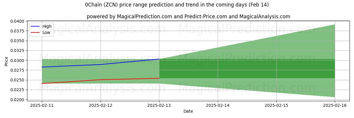 High and low price prediction by AI for 0체인 (ZCN) (04 Feb)