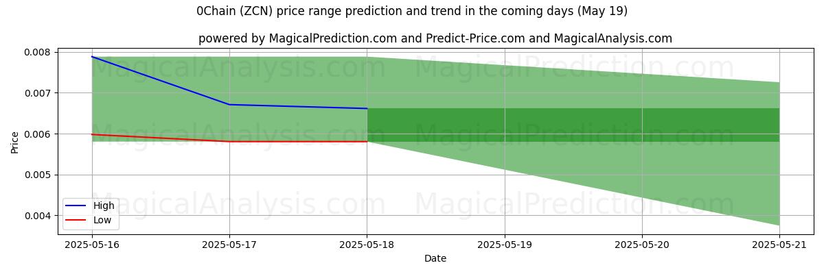 High and low price prediction by AI for 0Chain (ZCN) (19 May) High and low price prediction by AI for 0Chain (ZCN) (19 May)