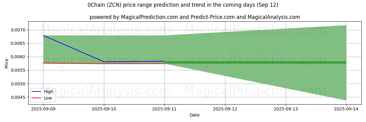 High and low price prediction by AI for 0Chain (ZCN) (12 Sep)