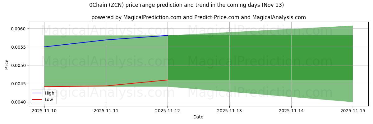 High and low price prediction by AI for 0Chain (ZCN) (13 Nov)