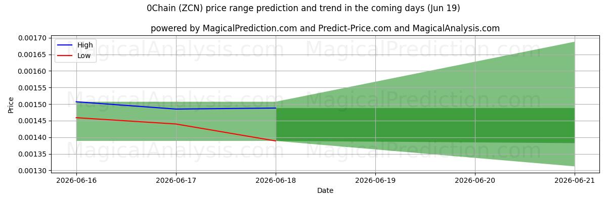 High and low price prediction by AI for 0Chain (ZCN) (19 Jun)