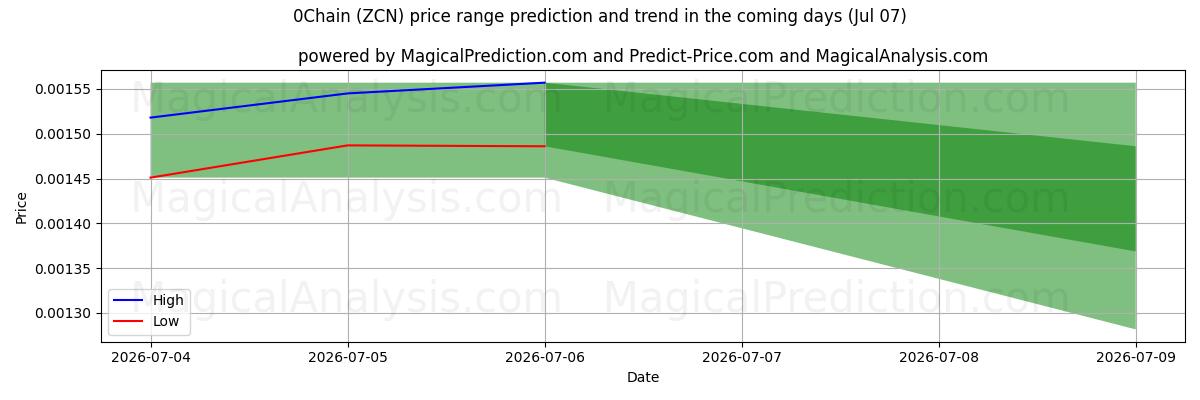 High and low price prediction by AI for 0Chain (ZCN) (26 Jun)
