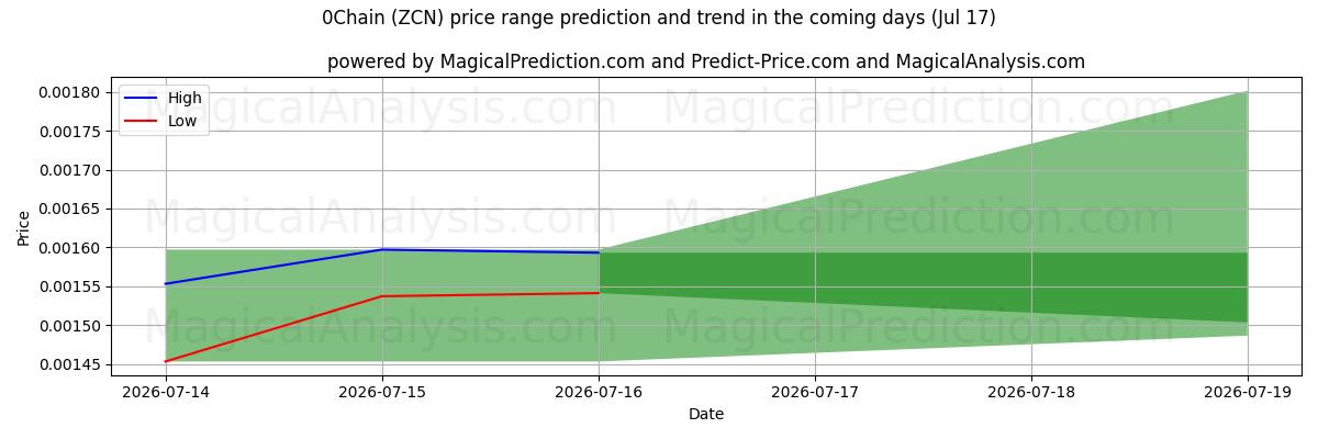 High and low price prediction by AI for 0Chain (ZCN) (17 Jul)