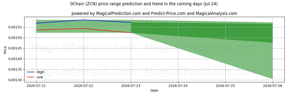 High and low price prediction by AI for 0Chain (ZCN) (24 Jul)