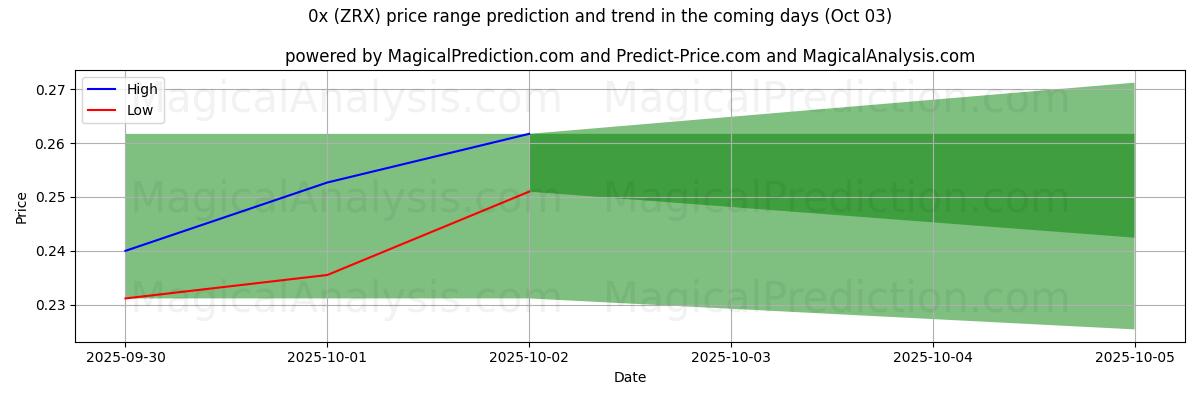 High and low price prediction by AI for 0x (ZRX) (03 Oct)