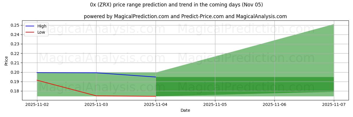 High and low price prediction by AI for 0x (ZRX) (05 Nov)