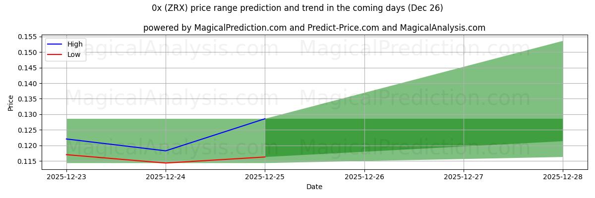 High and low price prediction by AI for 0x (ZRX) (26 Dec)