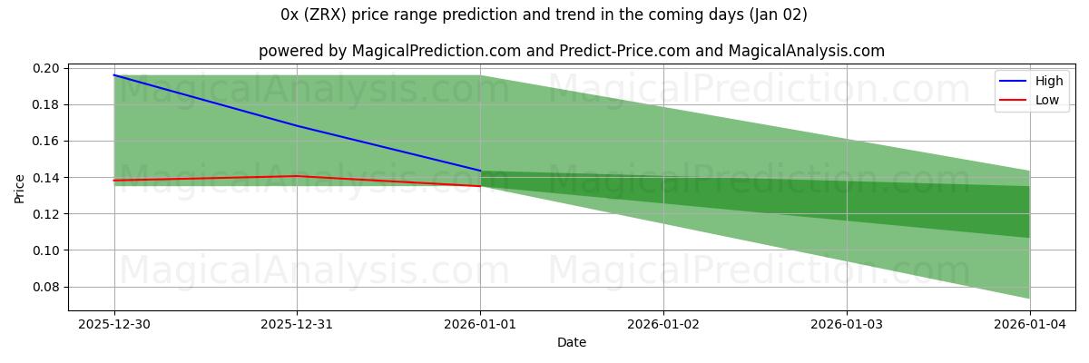 High and low price prediction by AI for 0x (ZRX) (02 Jan)