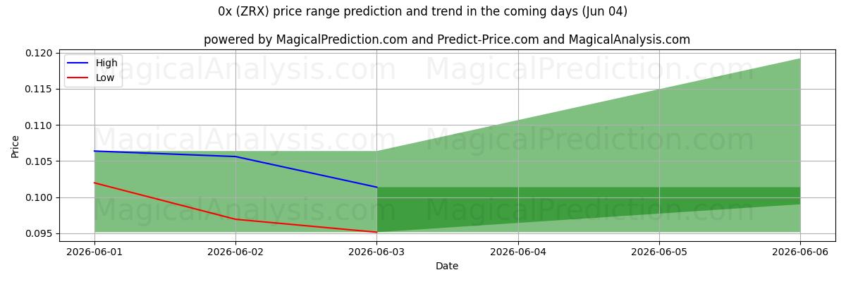 High and low price prediction by AI for 0x (ZRX) (04 Jun)