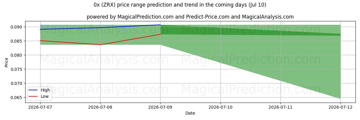 High and low price prediction by AI for 0x (ZRX) (10 Jul)