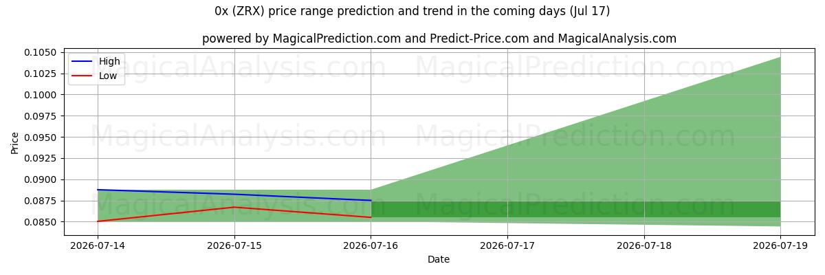 High and low price prediction by AI for 0x (ZRX) (17 Jul)