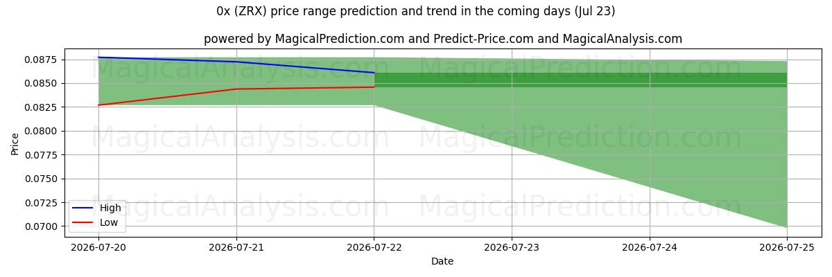 High and low price prediction by AI for 0x (ZRX) (23 Jul)