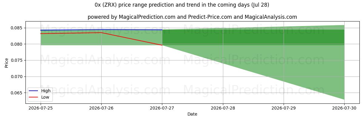 High and low price prediction by AI for 0x (ZRX) (28 Jul)