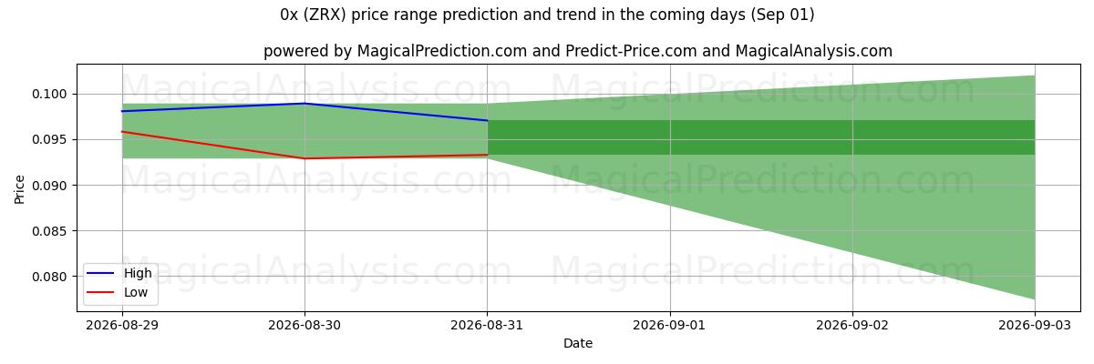 High and low price prediction by AI for 0x (ZRX) (01 Sep)