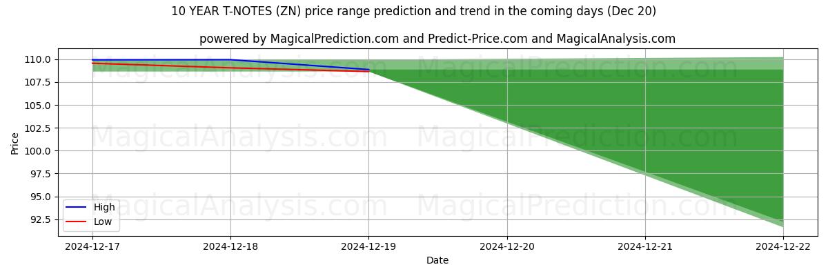 High and low price prediction by AI for 10 YEAR T-NOTES (ZN) (20 Dec)