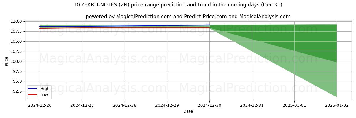 High and low price prediction by AI for 10 ÅR T-NOTER (ZN) (28 Dec)