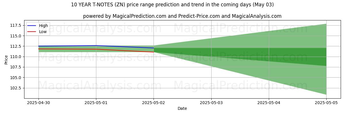 10年Tノート (ZN)のAIによる価格の高低予測(03 May) High and low price prediction by AI for 10年Tノート (ZN) (03 May)
